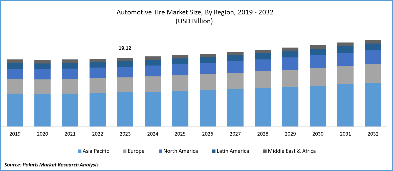 Automotive Tire Market Size